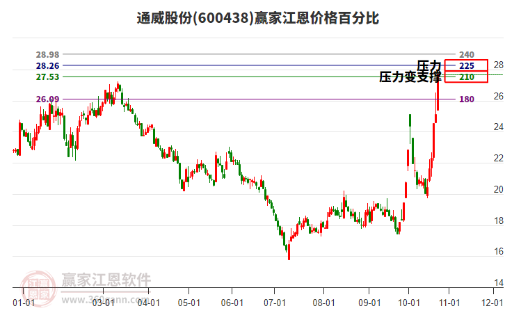 600438通威股份江恩价格百分比工具