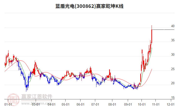 300862蓝盾光电赢家乾坤K线工具