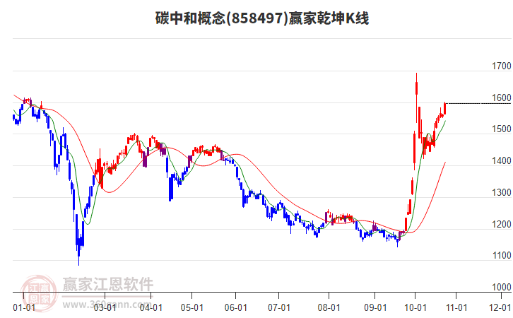 858497碳中和赢家乾坤K线工具