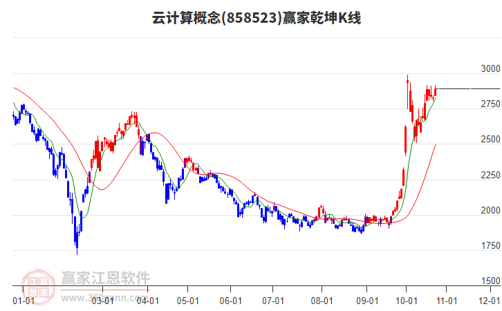 858523云计算赢家乾坤K线工具