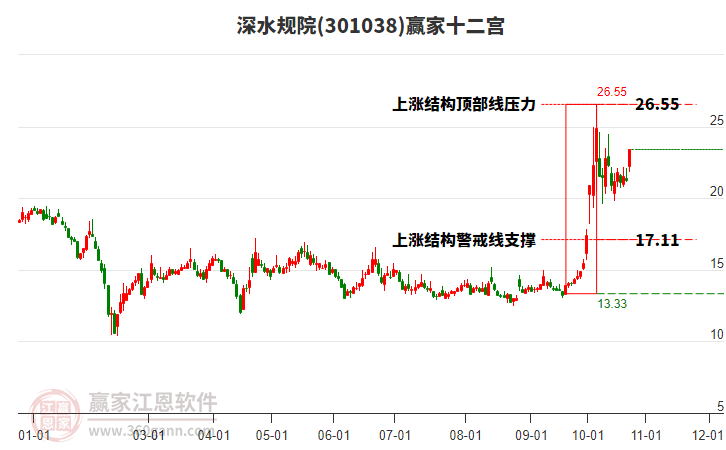 301038深水规院赢家十二宫工具