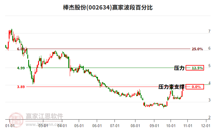 002634棒杰股份波段百分比工具