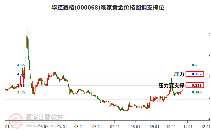 000068華控賽格黃金價格回調(diào)支撐位工具