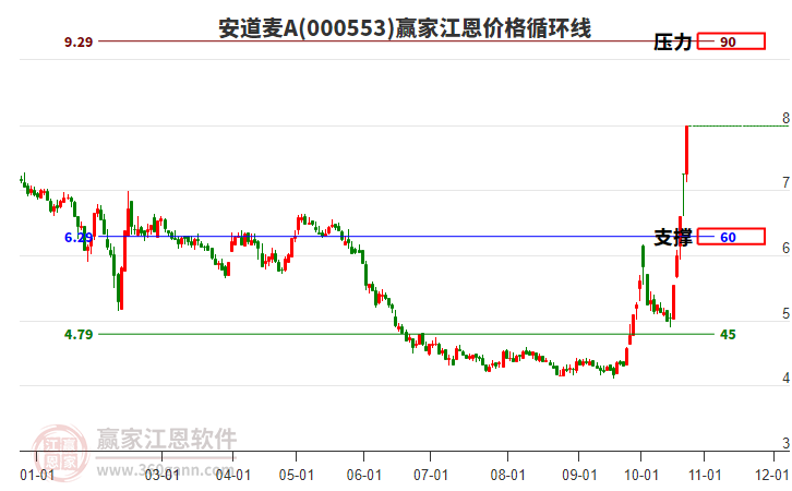 000553安道麦A江恩价格循环线工具