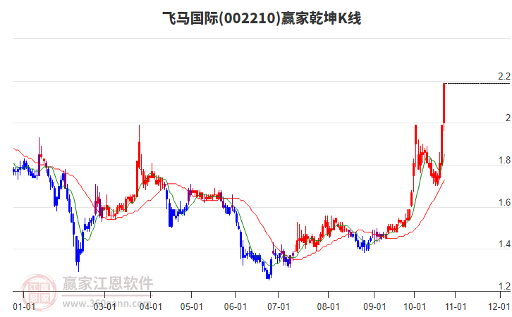 002210飞马国际赢家乾坤K线工具