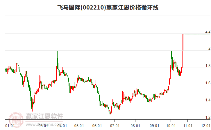 002210飞马国际江恩价格循环线工具