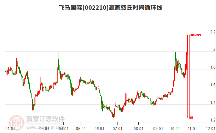 002210飞马国际费氏时间循环线工具