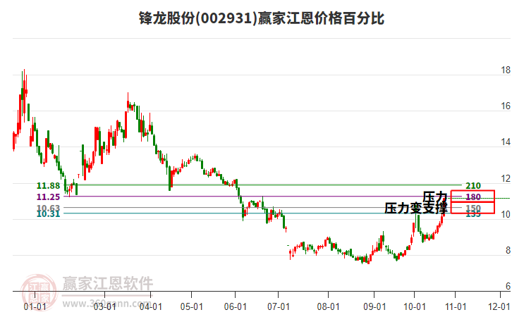 002931锋龙股份江恩价格百分比工具