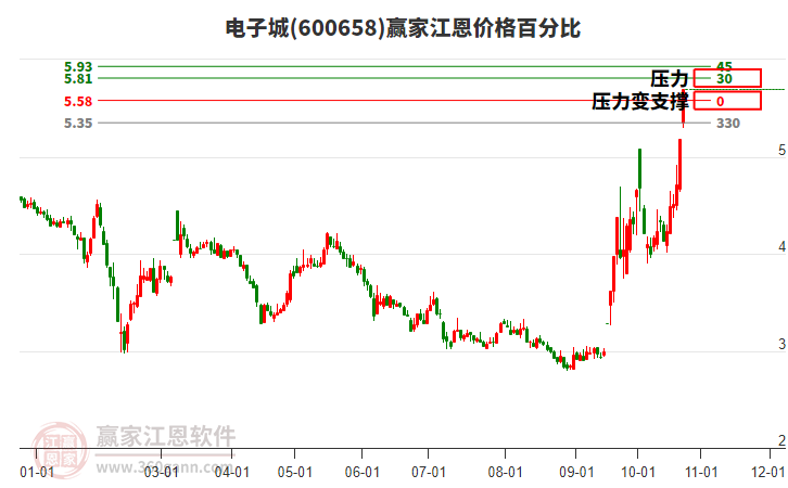 600658电子城江恩价格百分比工具