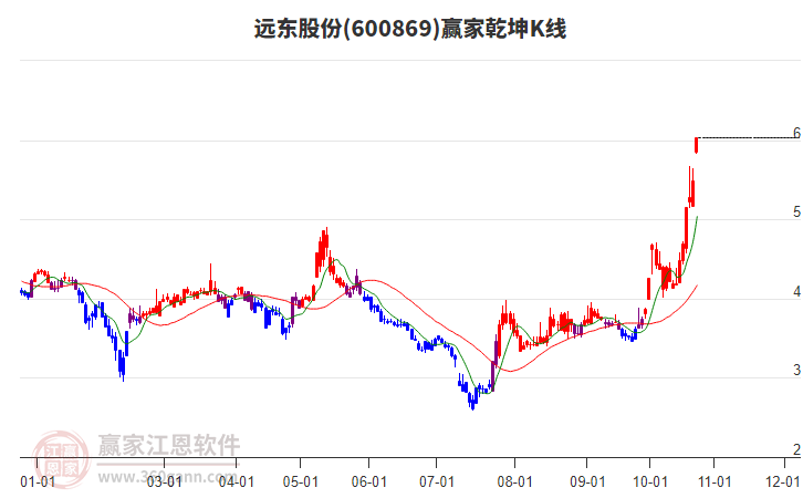 600869远东股份赢家乾坤K线工具