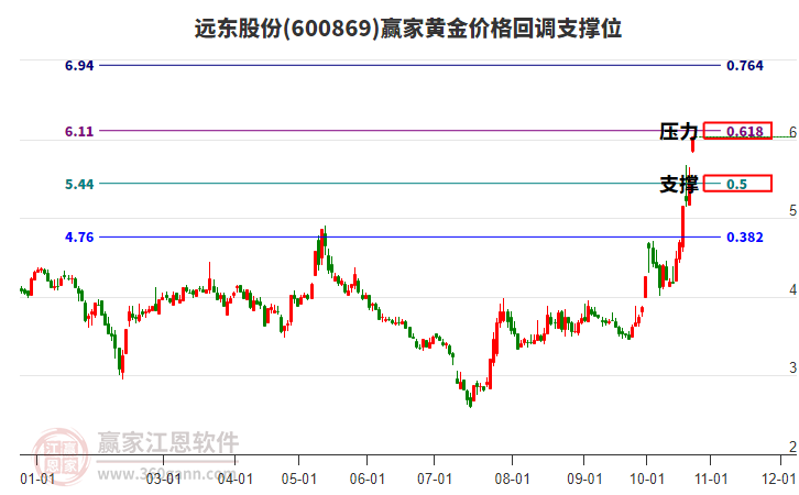 600869远东股份黄金价格回调支撑位工具