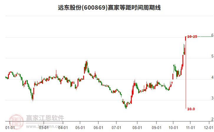 600869远东股份等距时间周期线工具