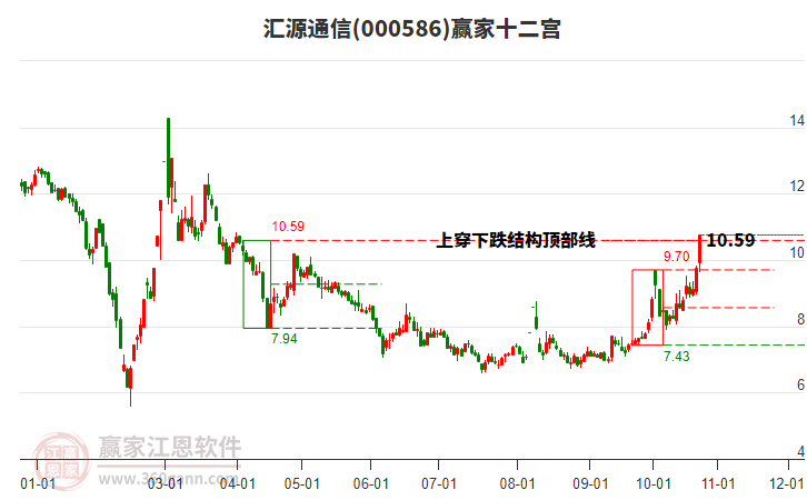 000586汇源通信赢家十二宫工具