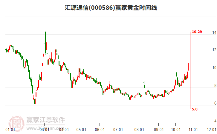 000586汇源通信黄金时间周期线工具