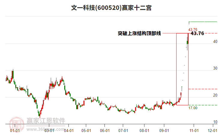 600520文一科技赢家十二宫工具