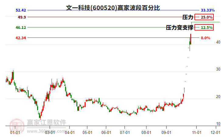 600520文一科技波段百分比工具