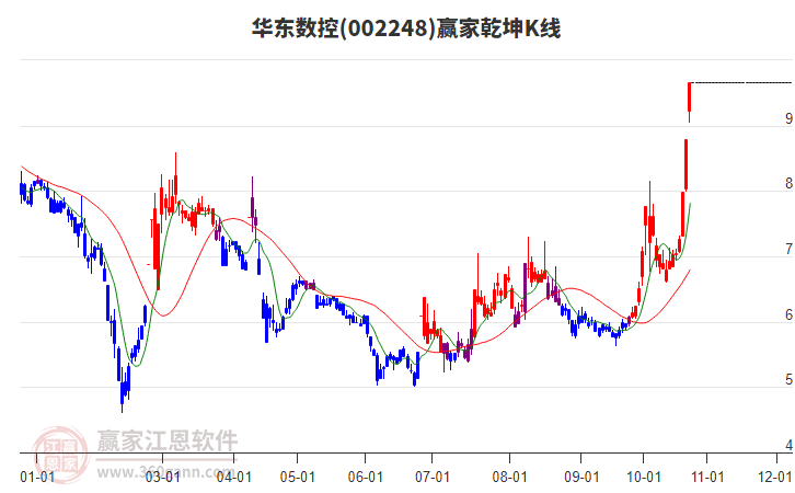 002248华东数控赢家乾坤K线工具