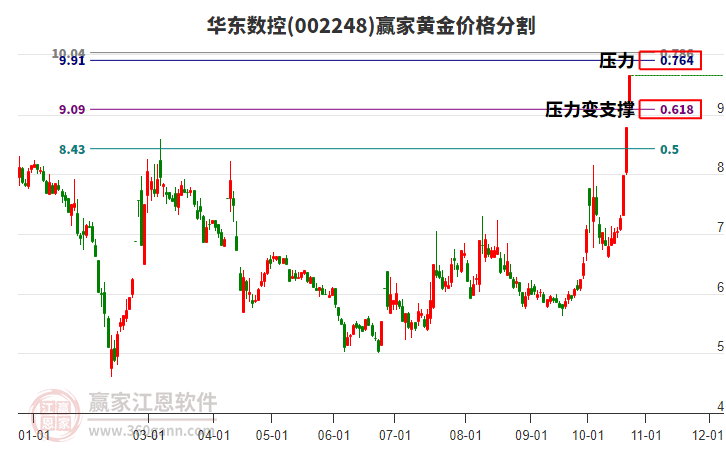 002248华东数控黄金价格分割工具