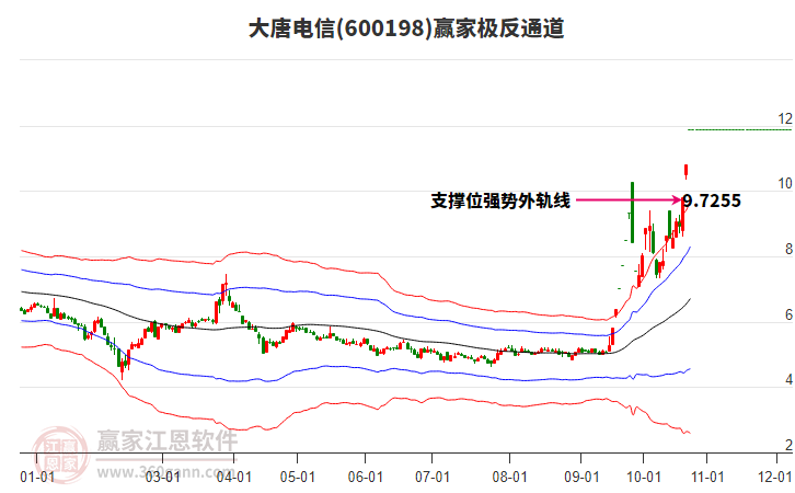 600198大唐电信赢家极反通道工具