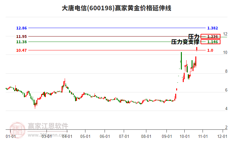 600198大唐电信黄金价格延伸线工具