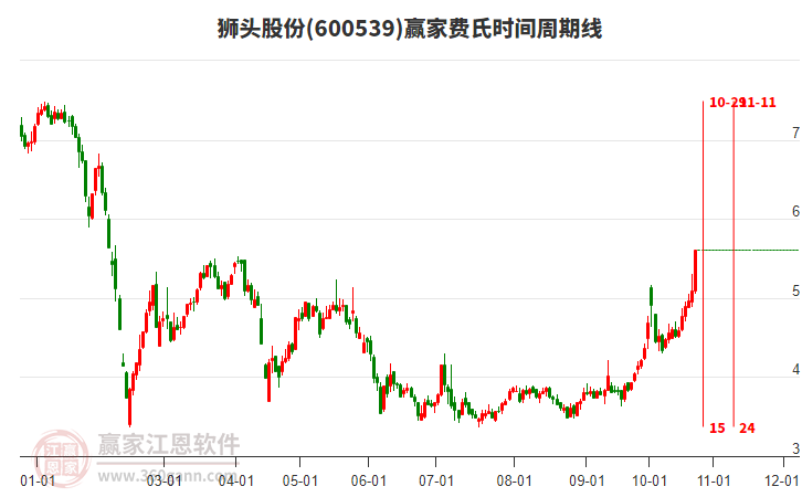 600539獅頭股份費(fèi)氏時(shí)間周期線工具