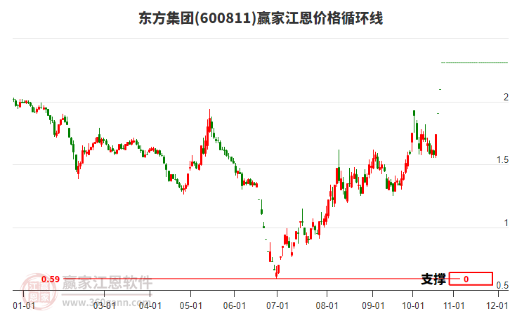 600811东方集团江恩价格循环线工具