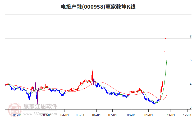 000958电投产融赢家乾坤K线工具