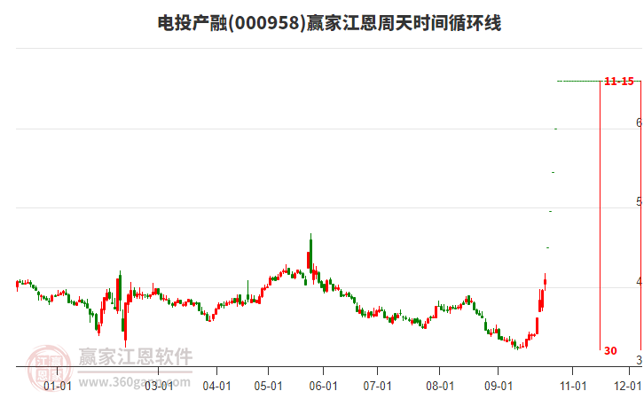 000958电投产融江恩周天时间循环线工具