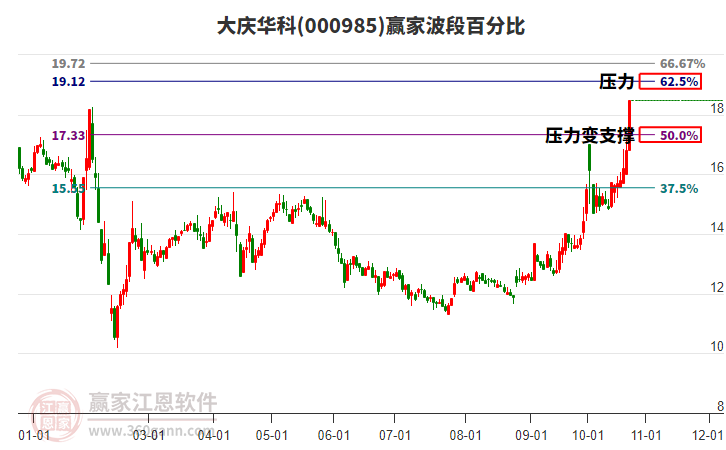 000985大庆华科波段百分比工具