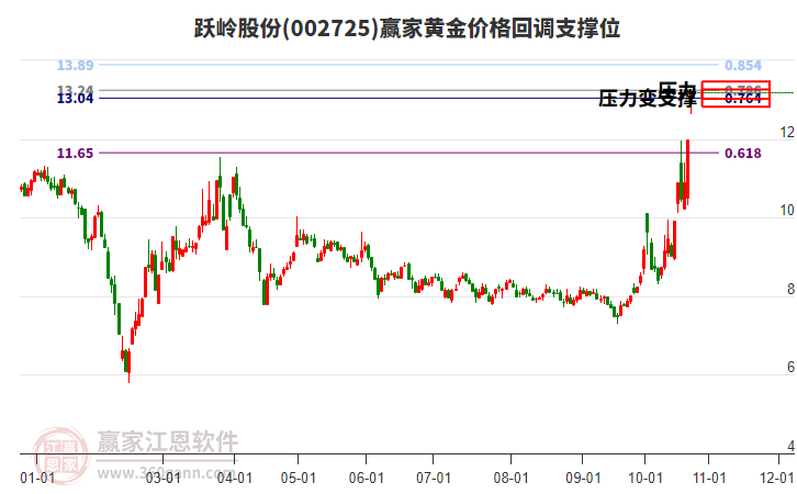 002725跃岭股份黄金价格回调支撑位工具