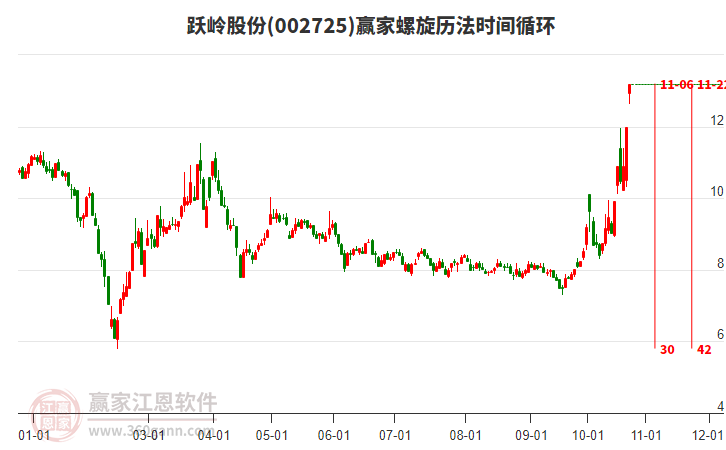 002725跃岭股份螺旋历法时间循环工具