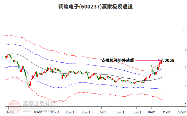 600237铜峰电子赢家极反通道工具