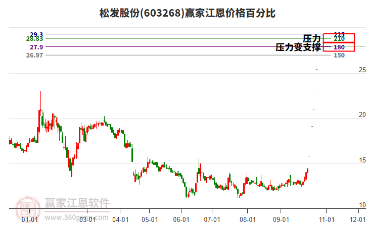 603268松发股份江恩价格百分比工具