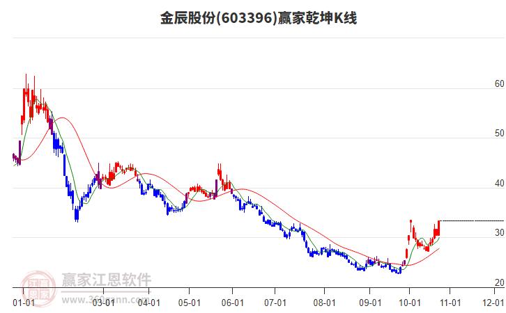 603396金辰股份赢家乾坤K线工具