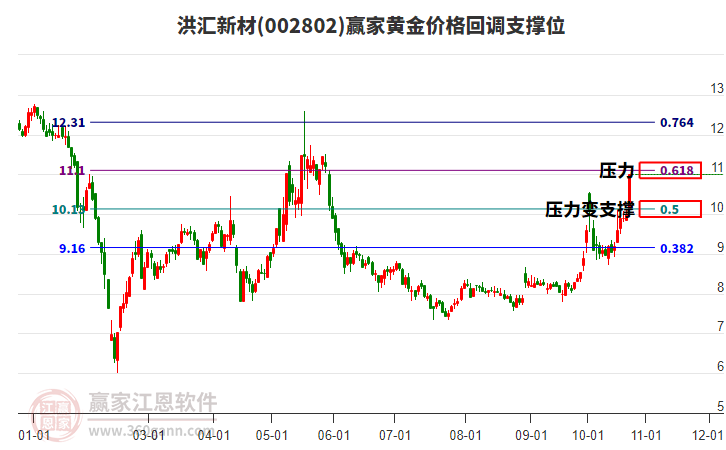 002802洪汇新材黄金价格回调支撑位工具