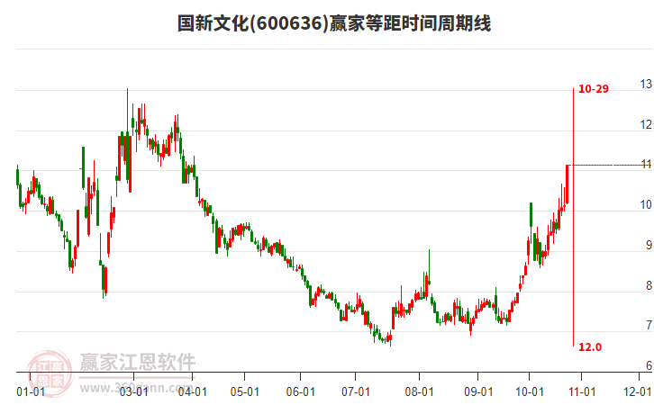 600636国新文化等距时间周期线工具