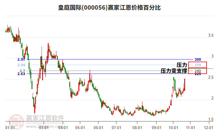 000056皇庭国际江恩价格百分比工具