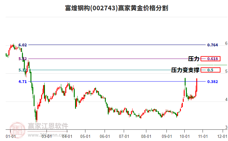 002743富煌钢构黄金价格分割工具