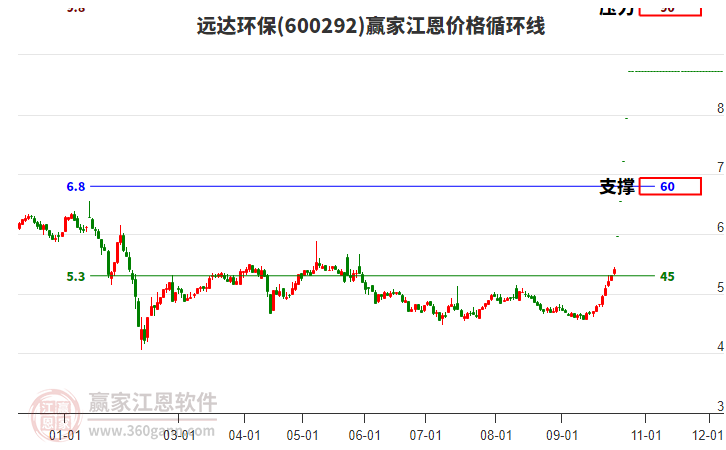 600292远达环保江恩价格循环线工具