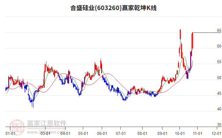 603260合盛硅业赢家乾坤K线工具