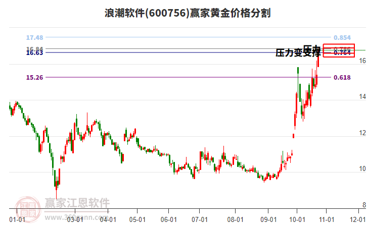 600756浪潮软件黄金价格分割工具