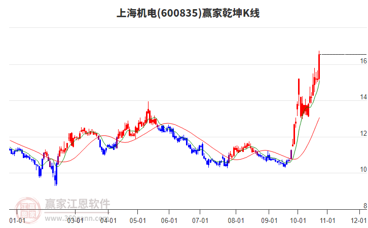 600835上海机电赢家乾坤K线工具