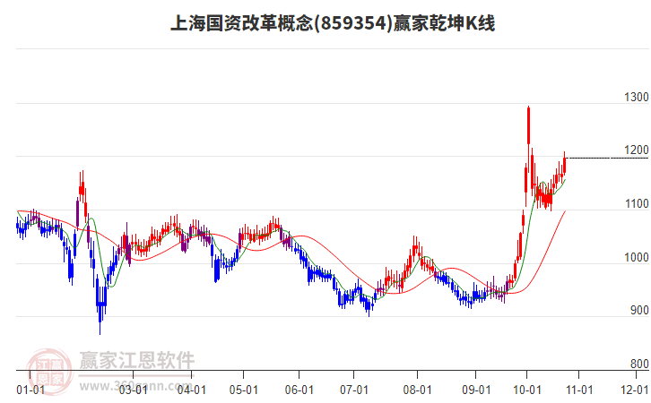 859354上海国资改革赢家乾坤K线工具