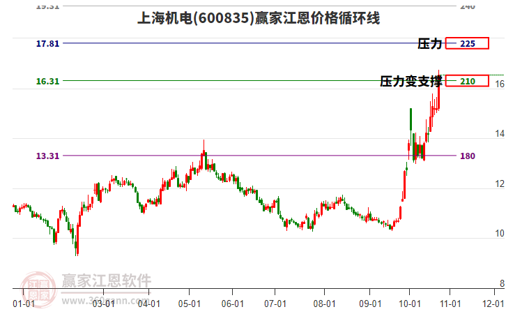 600835上海机电江恩价格循环线工具