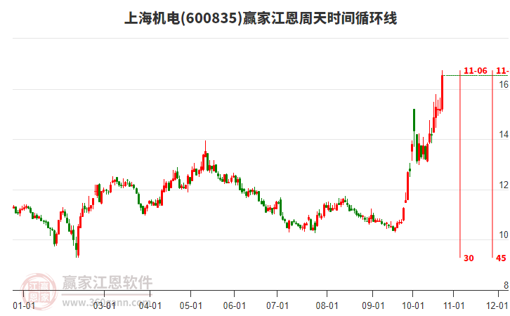 600835上海机电江恩周天时间循环线工具