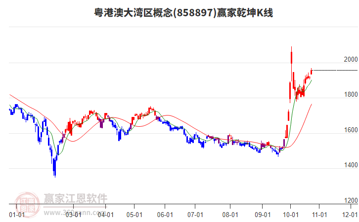 858897粤港澳大湾区赢家乾坤K线工具