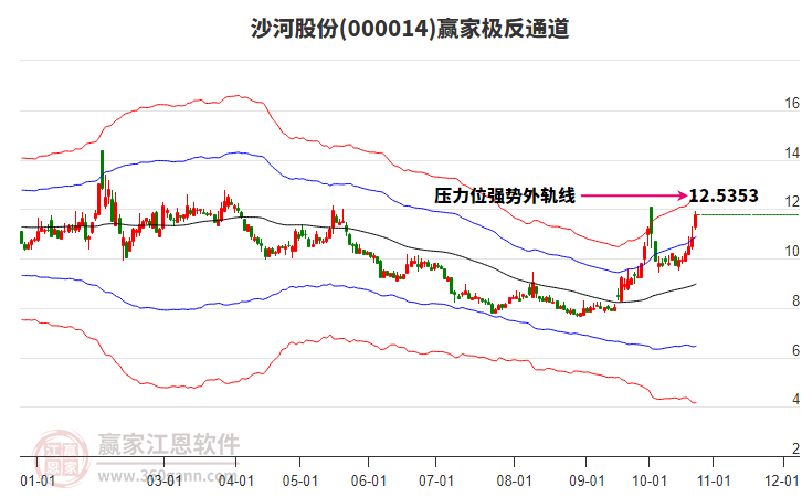 000014沙河股份赢家极反通道工具