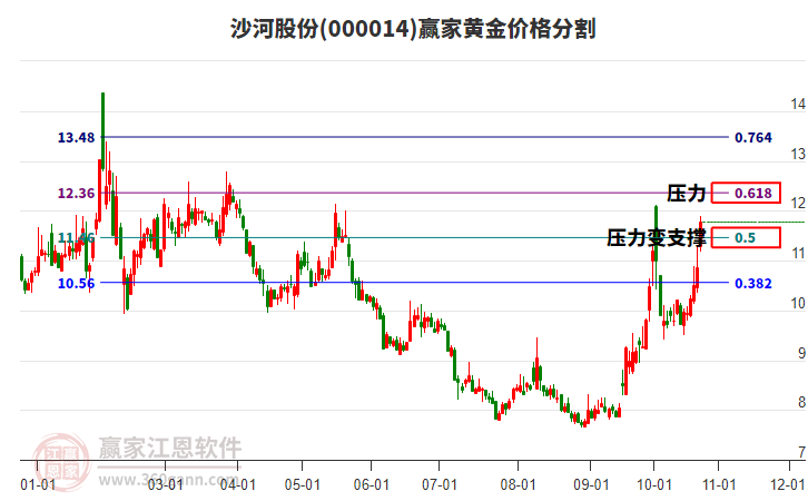 000014沙河股份黄金价格分割工具