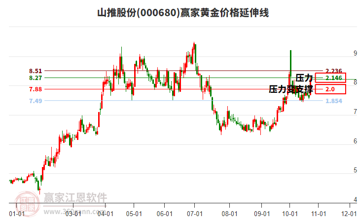 000680山推股份黄金价格延伸线工具