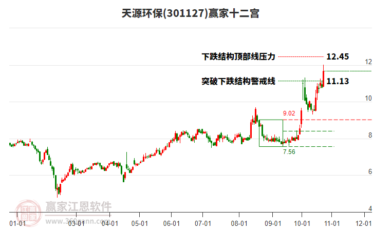 301127天源环保赢家十二宫工具